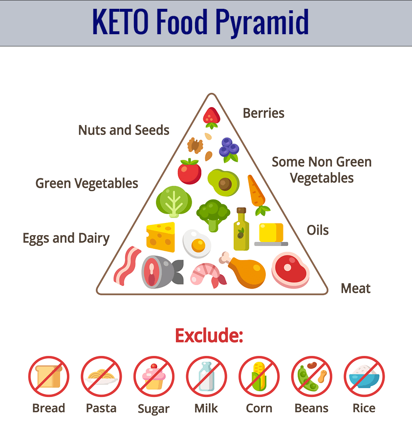Eatables of ketogenic diet
