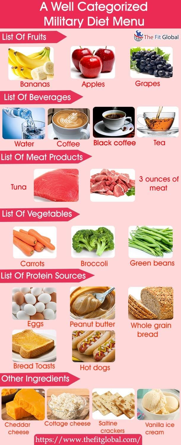 A Well Categorized Military Diet Menu